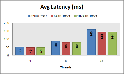 Avg latency, 8 KB random writes, PowerVault 220S, RAID 5